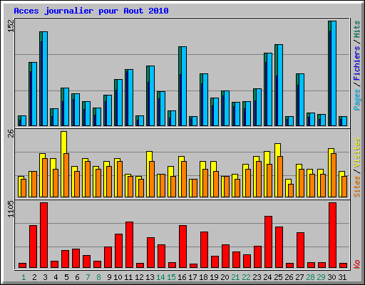 Acces journalier pour Aout 2010