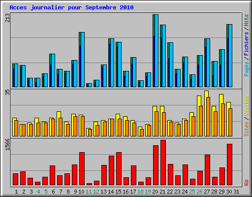 Acces journalier pour Septembre 2010