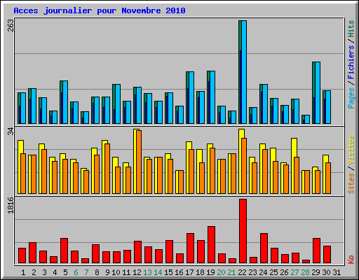 Acces journalier pour Novembre 2010