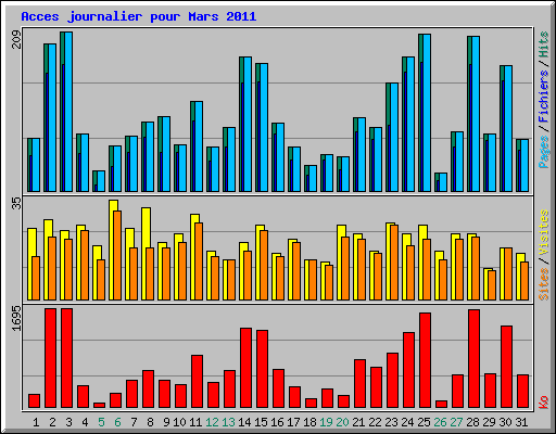 Acces journalier pour Mars 2011