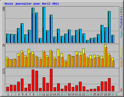 Acces journalier pour Avril 2011