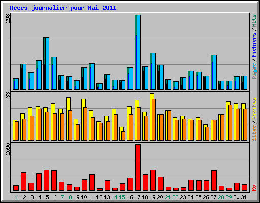 Acces journalier pour Mai 2011