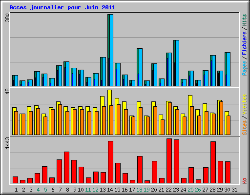 Acces journalier pour Juin 2011