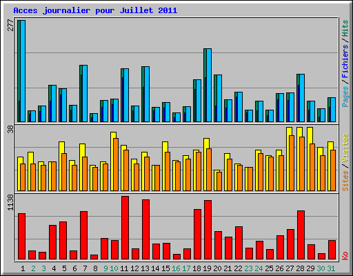Acces journalier pour Juillet 2011