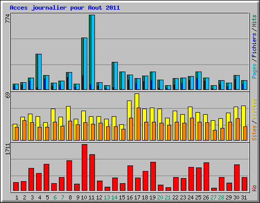 Acces journalier pour Aout 2011