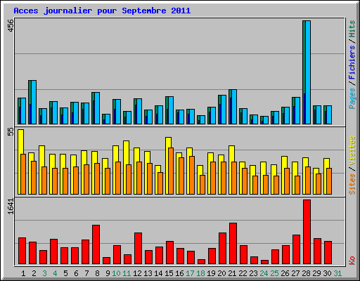 Acces journalier pour Septembre 2011