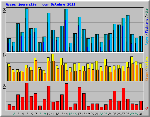 Acces journalier pour Octobre 2011