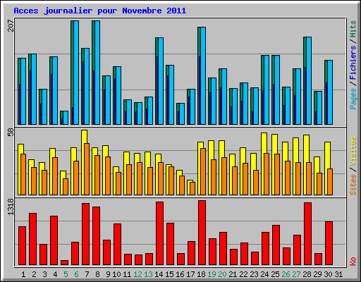 Acces journalier pour Novembre 2011