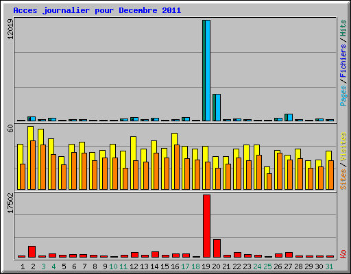 Acces journalier pour Decembre 2011