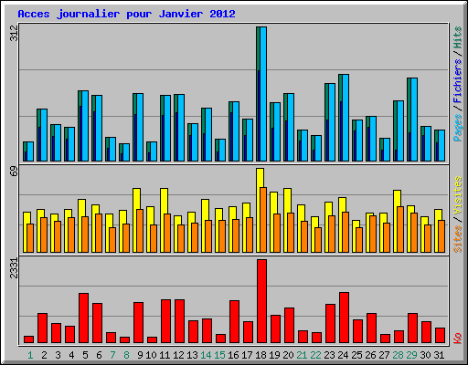Acces journalier pour Janvier 2012