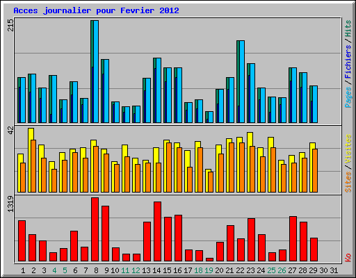 Acces journalier pour Fevrier 2012