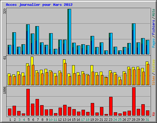 Acces journalier pour Mars 2012
