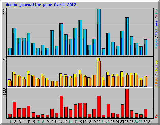 Acces journalier pour Avril 2012