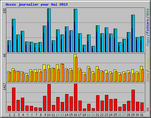 Acces journalier pour Mai 2012
