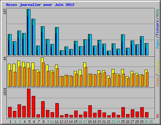 Acces journalier pour Juin 2012
