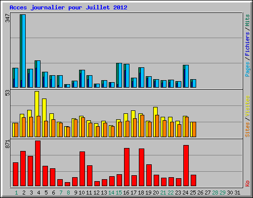 Acces journalier pour Juillet 2012
