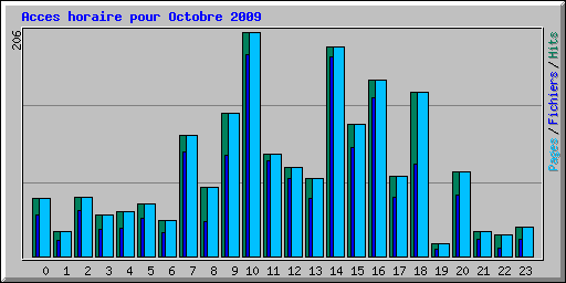 Acces horaire pour Octobre 2009