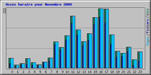 Acces horaire pour Novembre 2009