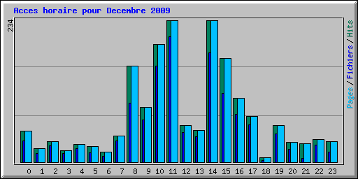 Acces horaire pour Decembre 2009