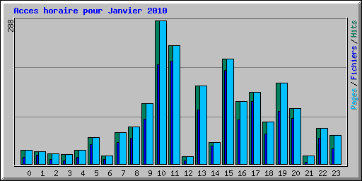 Acces horaire pour Janvier 2010