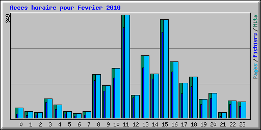 Acces horaire pour Fevrier 2010