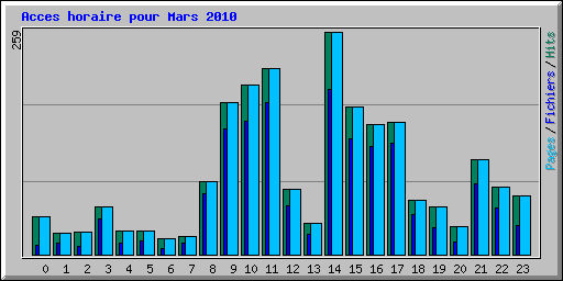 Acces horaire pour Mars 2010