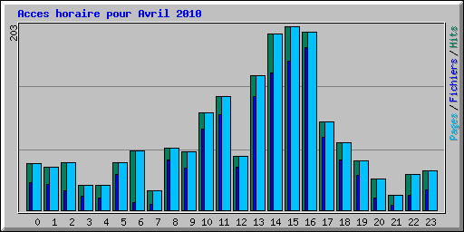 Acces horaire pour Avril 2010