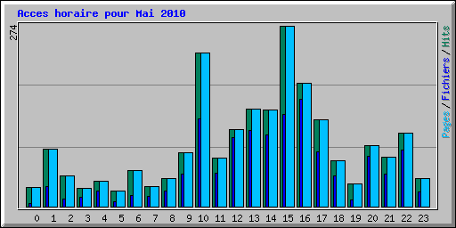 Acces horaire pour Mai 2010