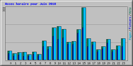 Acces horaire pour Juin 2010