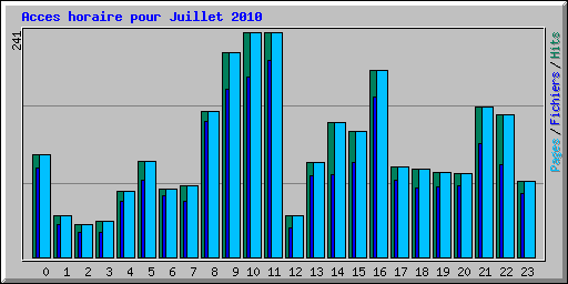 Acces horaire pour Juillet 2010