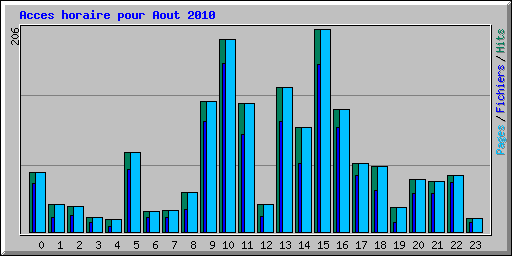 Acces horaire pour Aout 2010