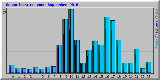 Acces horaire pour Septembre 2010