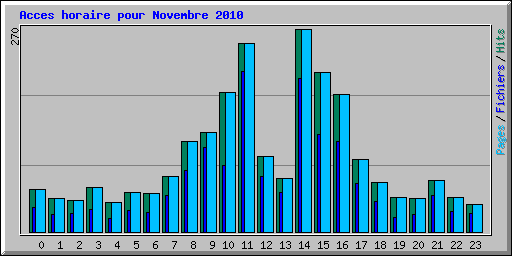Acces horaire pour Novembre 2010