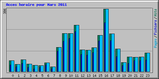 Acces horaire pour Mars 2011