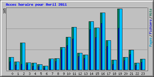 Acces horaire pour Avril 2011