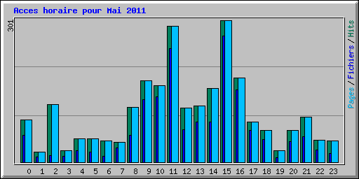 Acces horaire pour Mai 2011