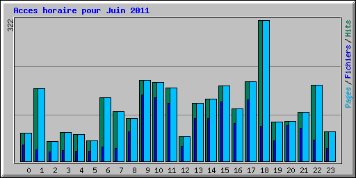 Acces horaire pour Juin 2011