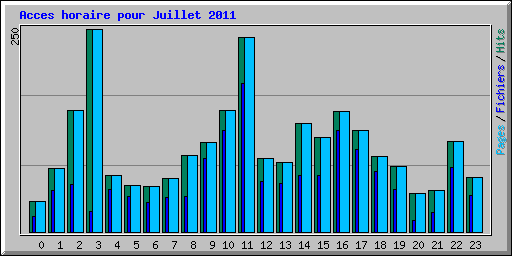 Acces horaire pour Juillet 2011
