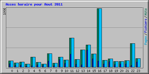 Acces horaire pour Aout 2011