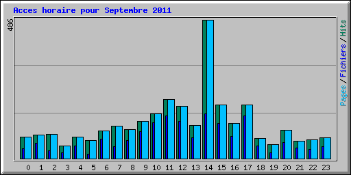 Acces horaire pour Septembre 2011