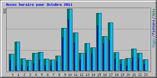 Acces horaire pour Octobre 2011