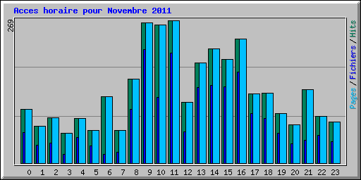Acces horaire pour Novembre 2011