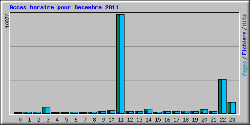 Acces horaire pour Decembre 2011