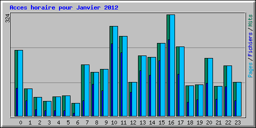 Acces horaire pour Janvier 2012