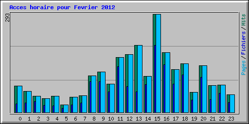 Acces horaire pour Fevrier 2012