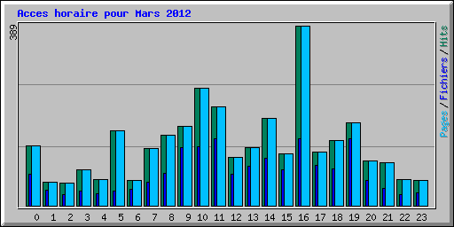 Acces horaire pour Mars 2012