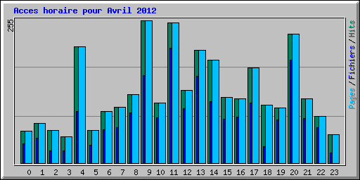 Acces horaire pour Avril 2012