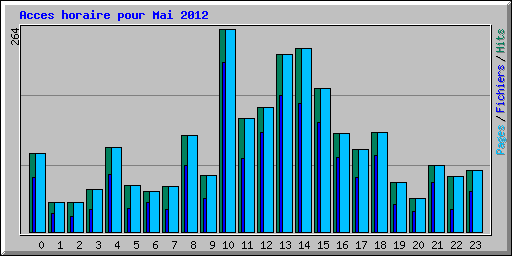 Acces horaire pour Mai 2012