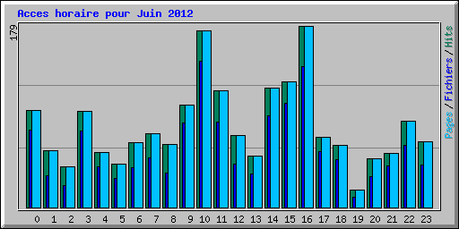 Acces horaire pour Juin 2012