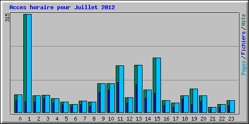 Acces horaire pour Juillet 2012